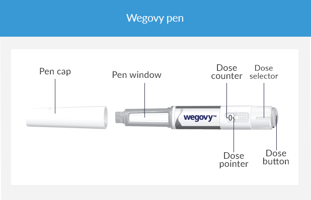 Components of a Wegovy injection pen