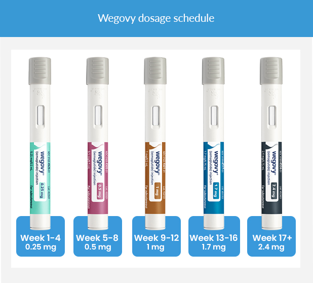 Wegovy dosage schedule