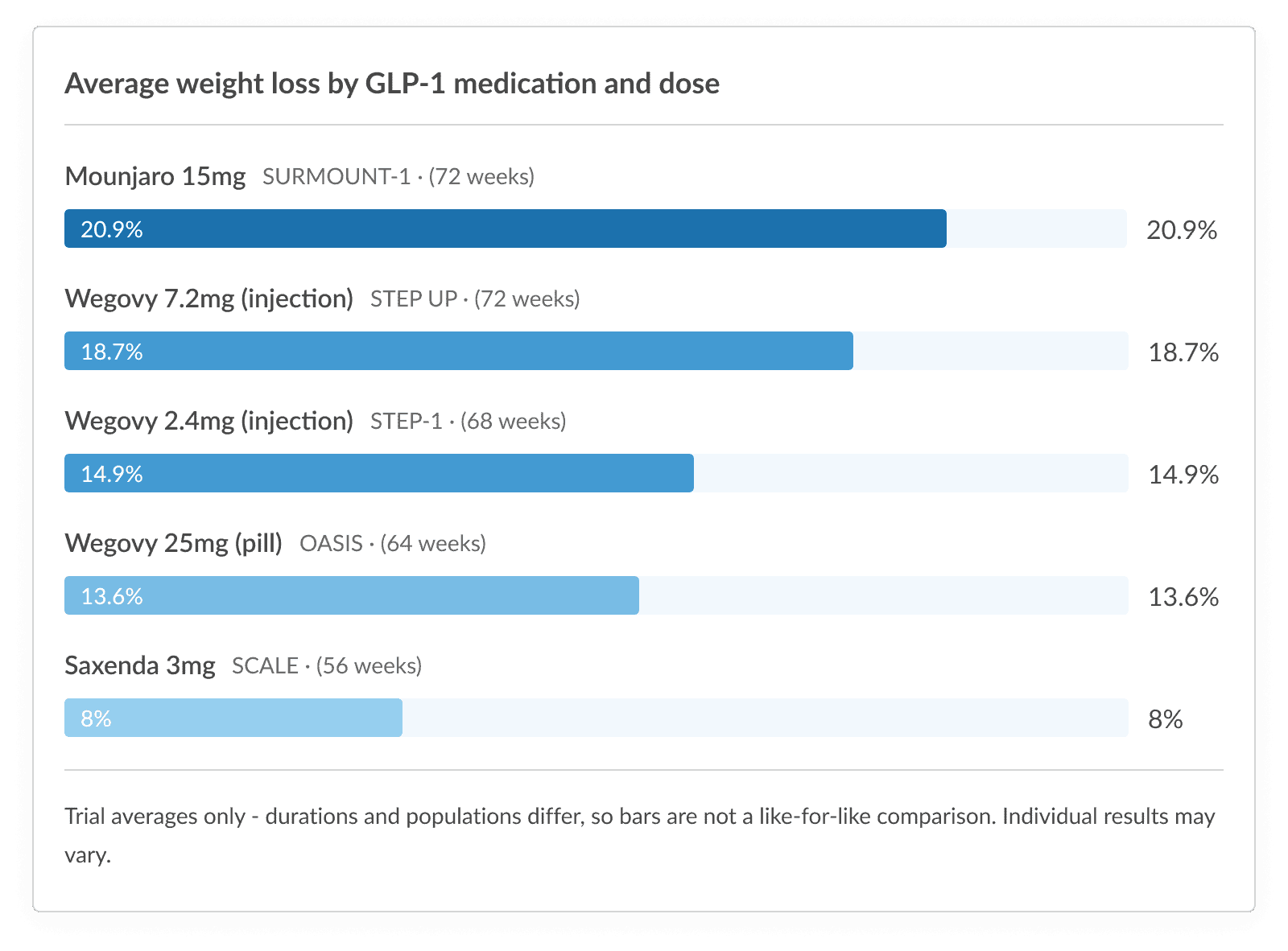 A bar graph showing average weight loss by GLP-1 medicine and dose