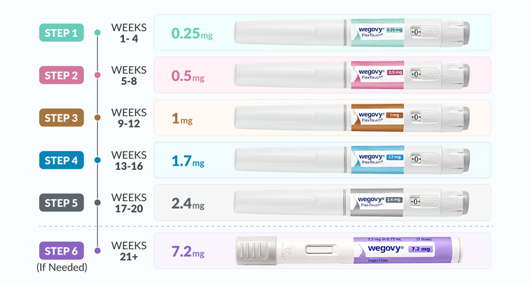 Five set doses over 16 weeks to the 2.4mg maintenance dose, with 7.2mg as a sixth option for some people.