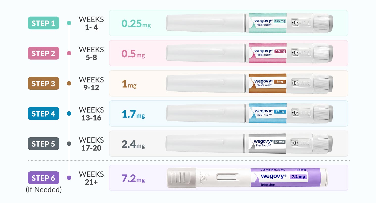 Five set doses over 16 weeks to the 2.4mg maintenance dose, with 7.2mg as a sixth option for some people.