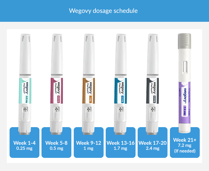 Wegovy dosage schedule